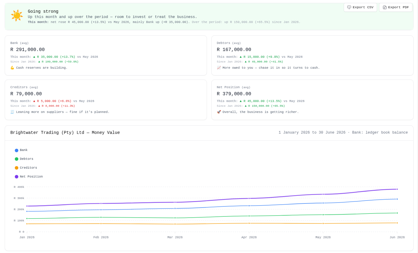 The Money Value report — is the business getting richer? · illustrative demo data